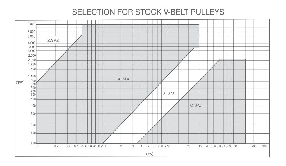 Selection for Stock V-Belt pulleys Selection for Stock V-Belt pulleys